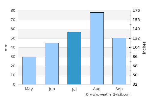 Fort Sumner average rain in July
