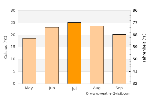 Fort Sumner average temperature in July