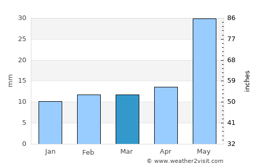 Fort Sumner average rain in March