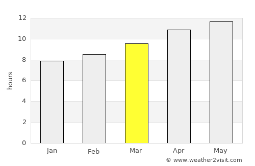 Fort Sumner average rain in March