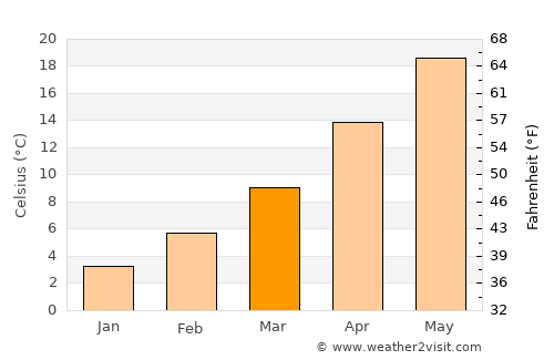 Fort Sumner average temperature in March