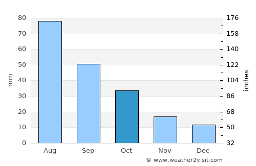Fort Sumner average rain in October