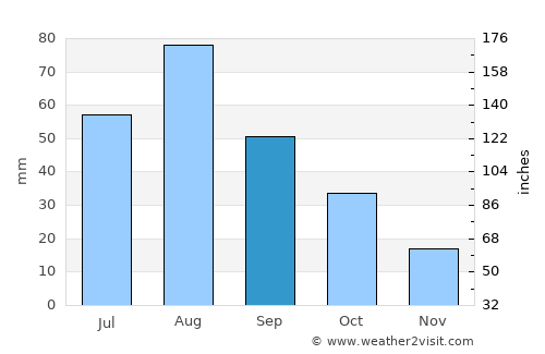 Fort Sumner average rain in September