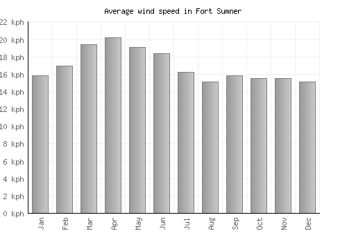 Fort Sumner average winspeed by month (km/h)