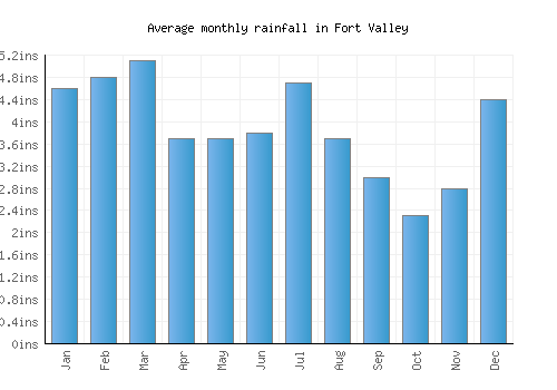 Fort Valley monthly rainfall chart (inches)