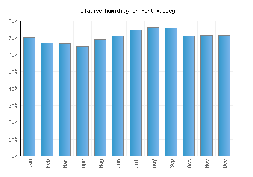 Fort Valley relative humidity averages