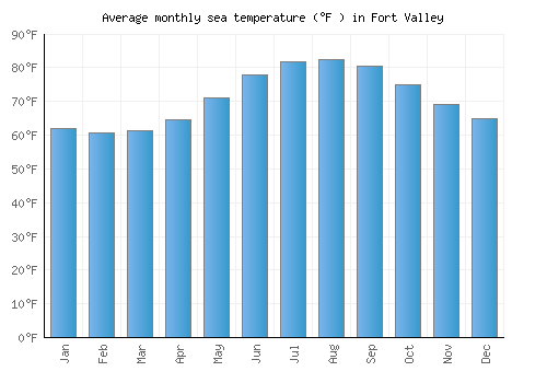 Fort Valley average sea temperature chart (Fahrenheit)