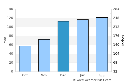 Fort Valley average rain in December