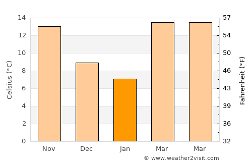 Fort Valley average temperature in January