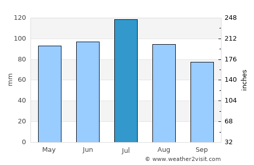 Fort Valley average rain in July