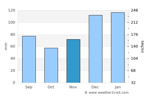 Fort Valley average rain in November