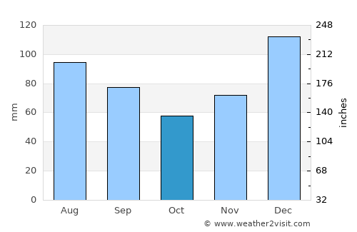 Fort Valley average rain in October