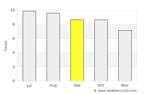 Fort Valley average rain in September