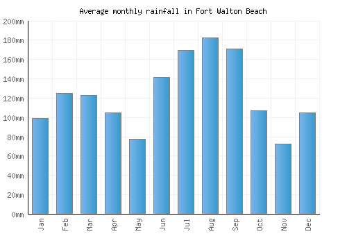 Fort Walton Beach monthly rainfall chart (mm)
