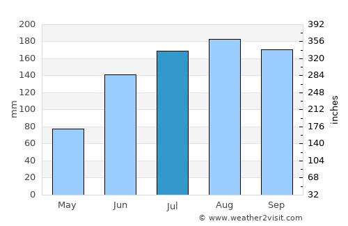 Fort Walton Beach average rain in July
