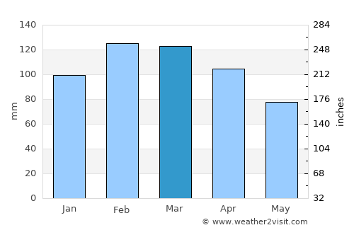 Fort Walton Beach average rain in March