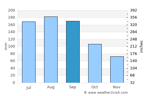 Fort Walton Beach average rain in September