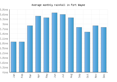 Fort Wayne monthly rainfall chart (inches)