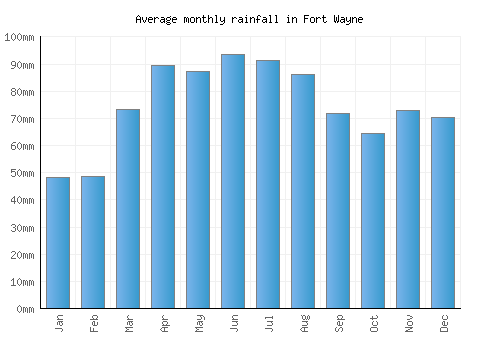 Fort Wayne monthly rainfall chart (mm)