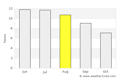 Fort Wayne average rain in August