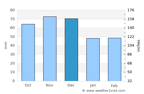 Fort Wayne average rain in December