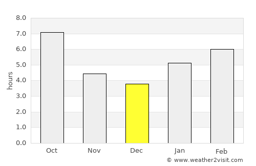Fort Wayne average rain in December