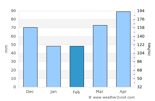 Fort Wayne average rain in February