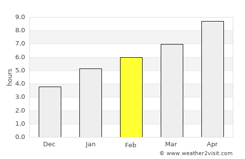 Fort Wayne average rain in February