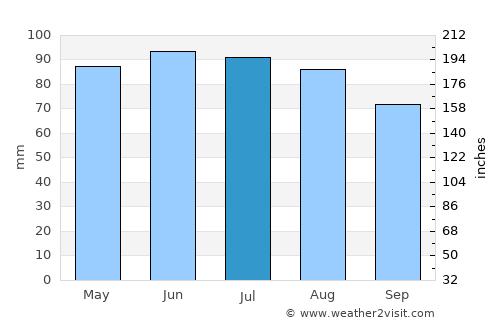 Fort Wayne average rain in July