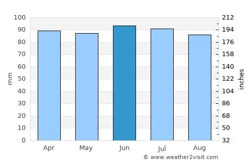 Fort Wayne average rain in June