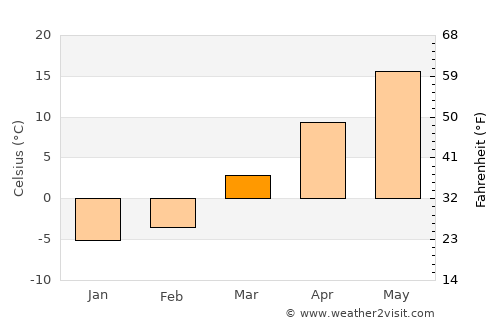 Fort Wayne average temperature in March
