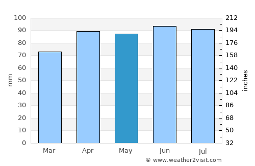 Fort Wayne average rain in May