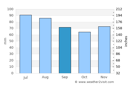 Fort Wayne average rain in September