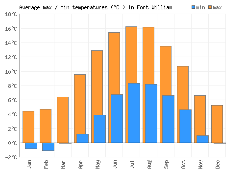 Fort William average minimum / maximum temperatures (Celsius)