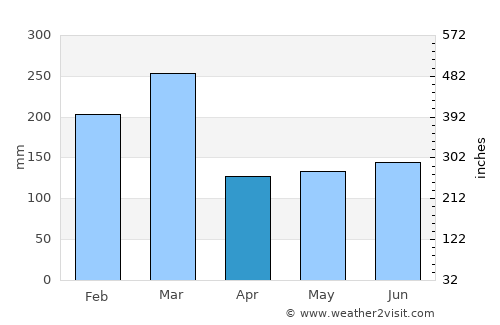 Fort William average rain in April