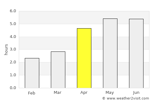 Fort William average rain in April