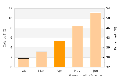 Fort William average temperature in April