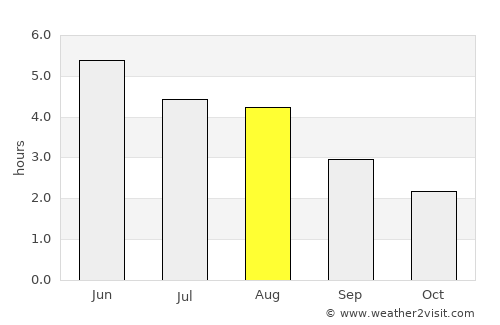 Fort William average rain in August