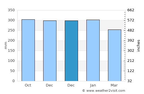 Fort William average rain in December