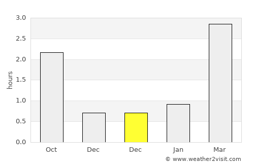 Fort William average rain in December