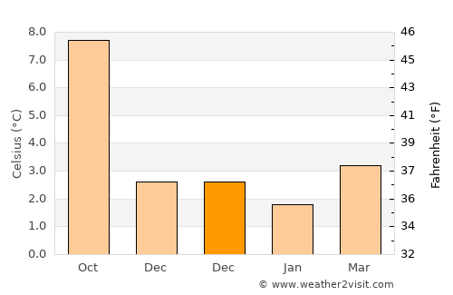 Fort William average temperature in December