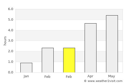 Fort William average rain in February