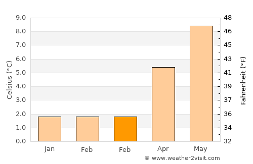 Fort William average temperature in February