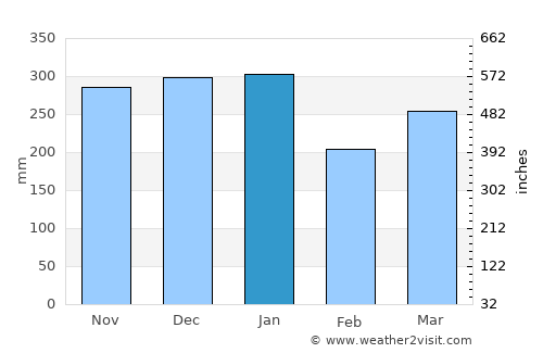 Fort William average rain in January