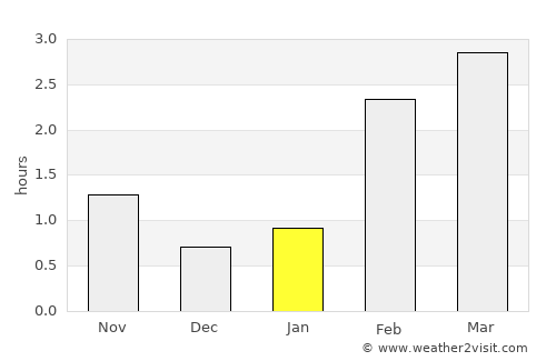 Fort William average rain in January
