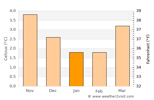 Fort William average temperature in January