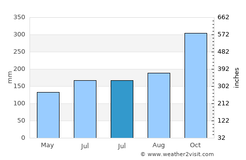 Fort William average rain in July