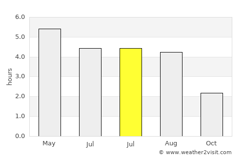 Fort William average rain in July