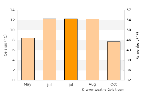 Fort William average temperature in July
