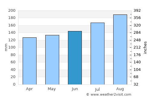 Fort William average rain in June